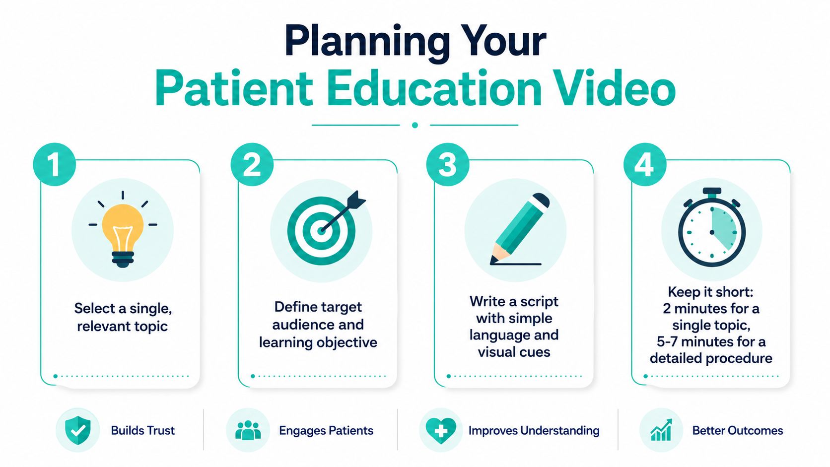 An infographic titled Planning Your Patient Education Video outlines four essential steps for creating effective medical content.