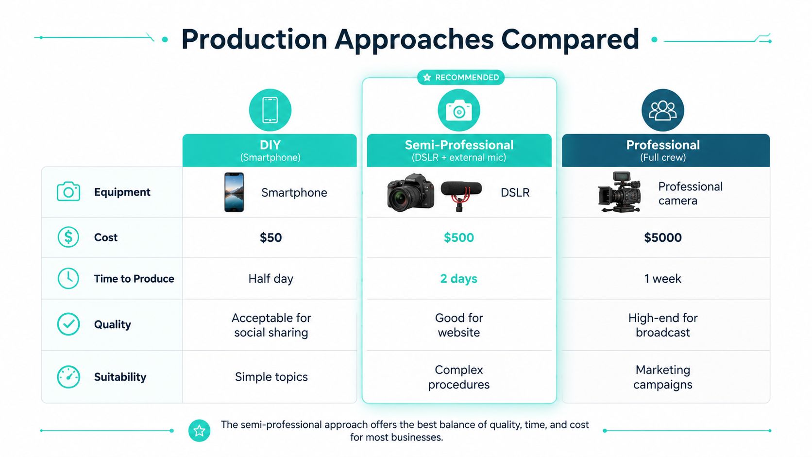 A comparison chart showing production approaches for patient education videos, including DIY, semi-professional, and professional options.