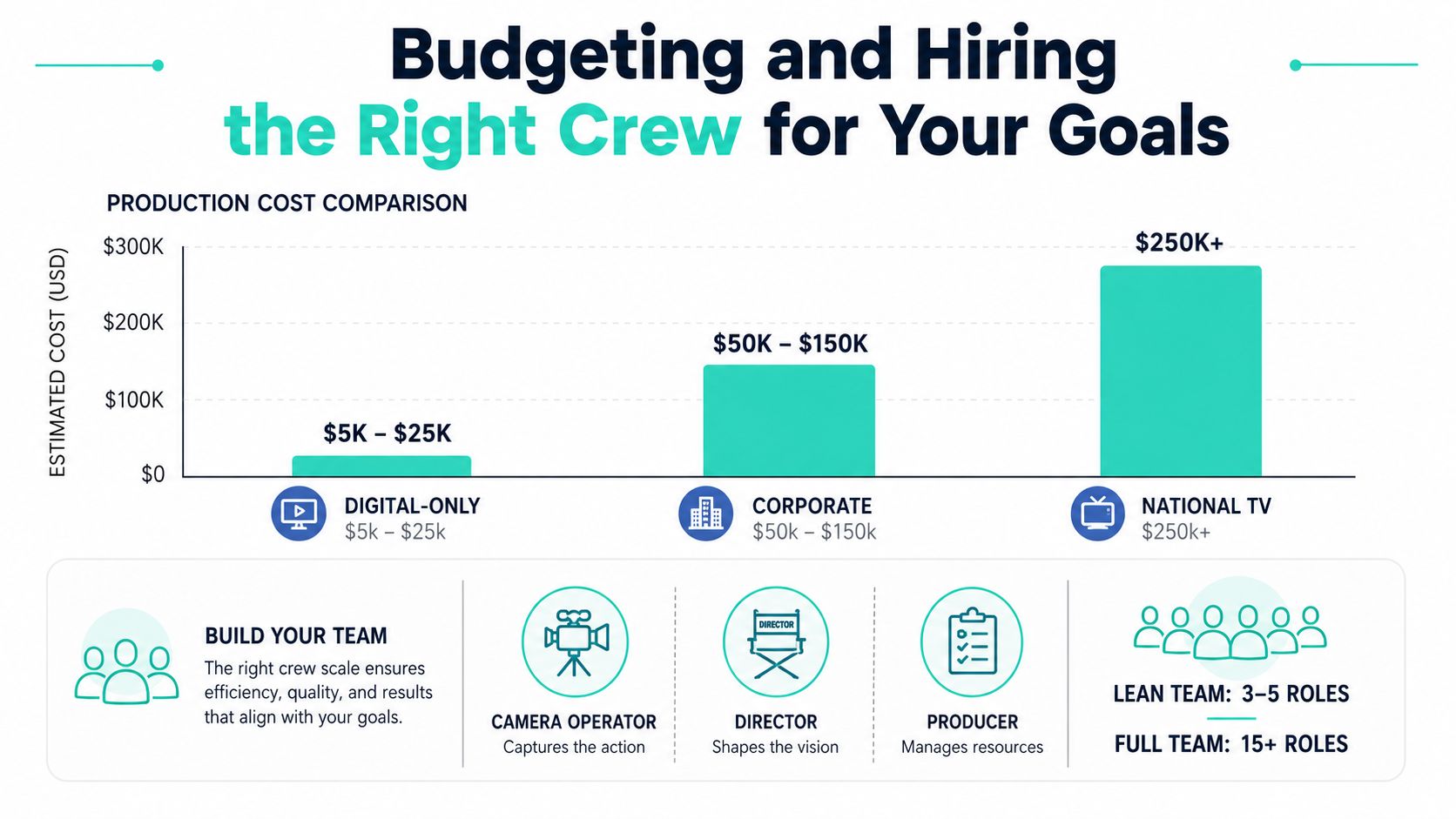 A infographic chart titled Budgeting and Hiring the Right Crew showing production costs for different video types.
