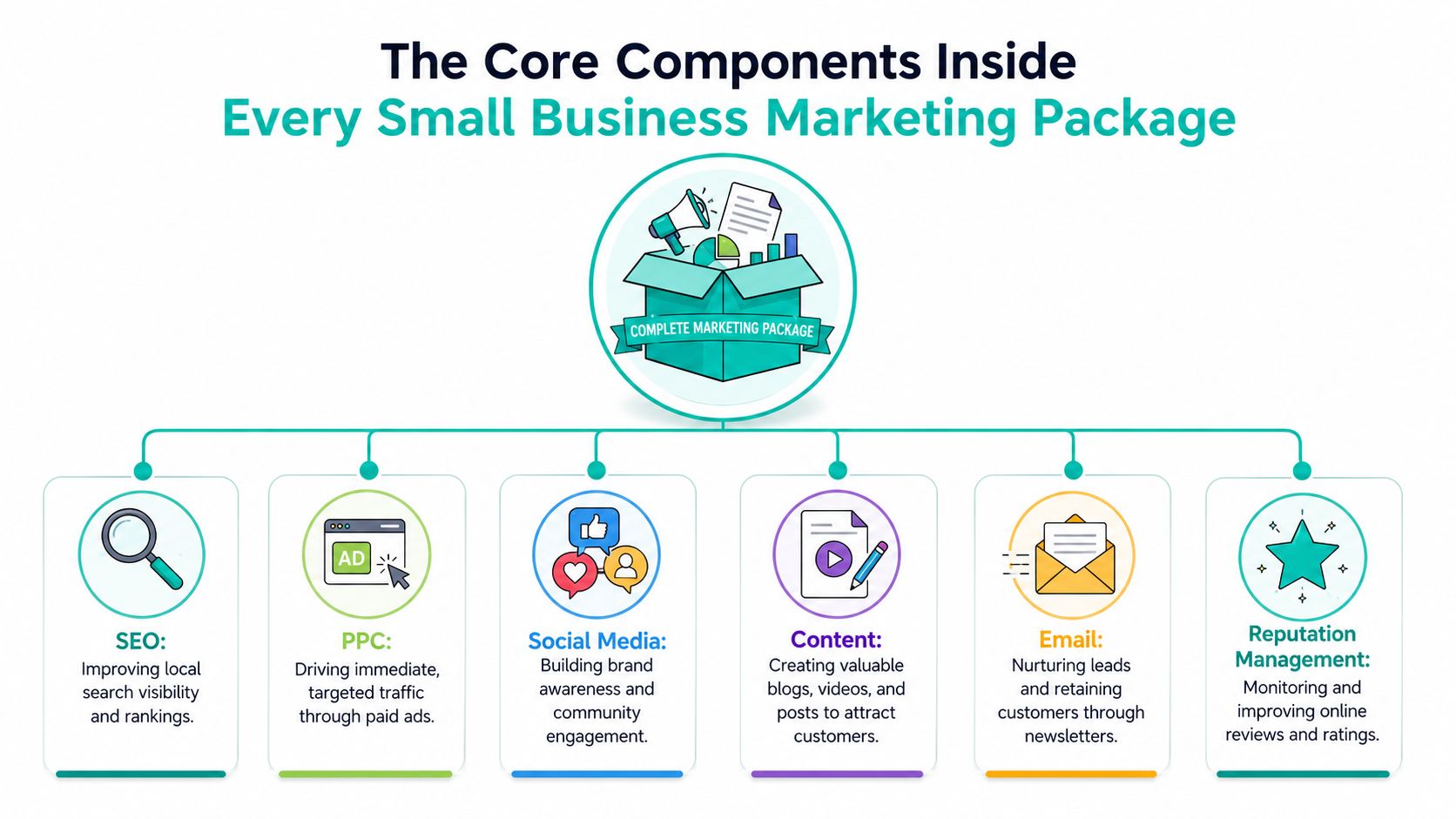 A diagram illustrating the core components of a small business marketing package including SEO, PPC, and content.