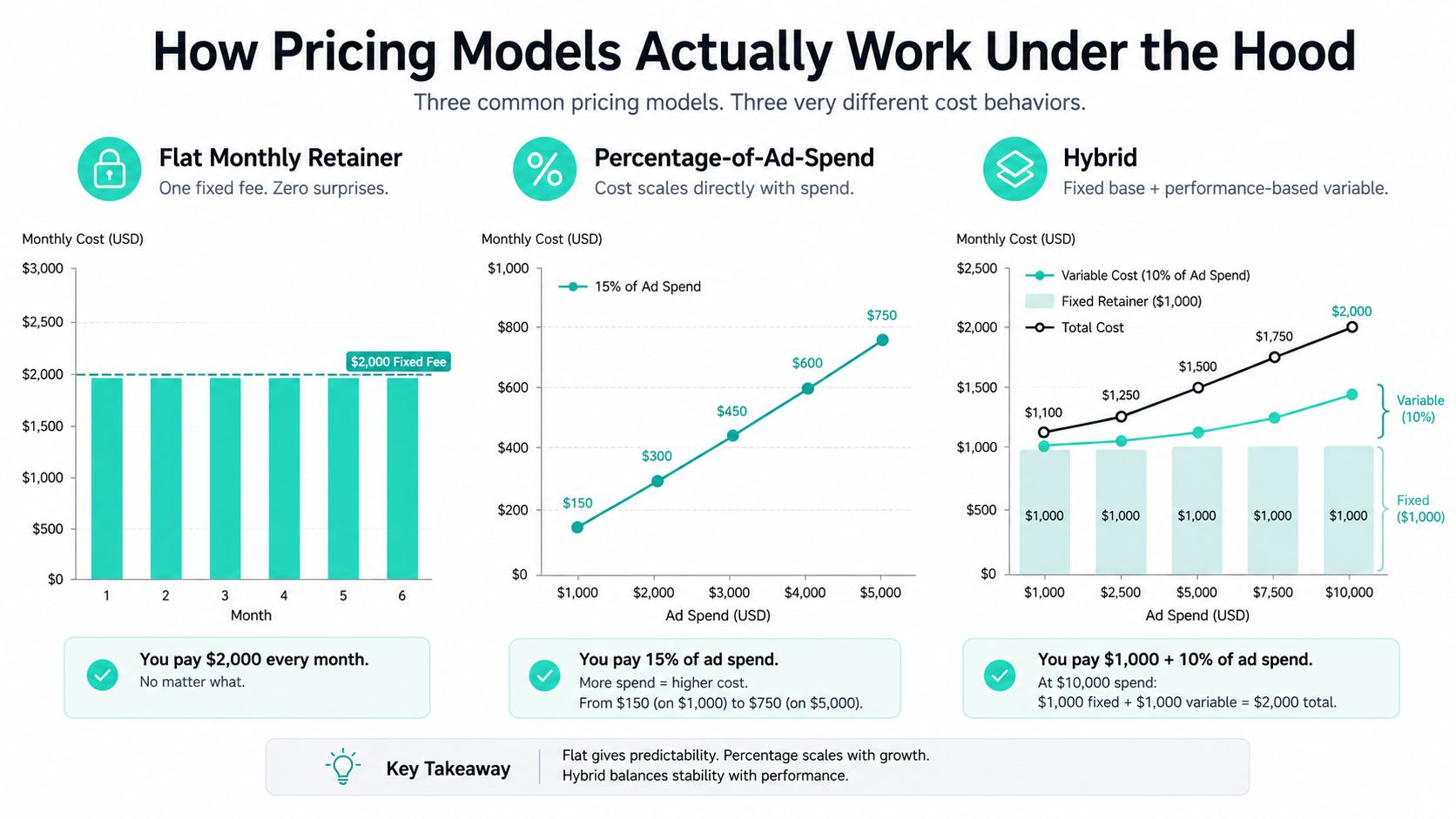 An infographic illustrating three common agency pricing models including flat retainer, percentage of ad spend, and hybrid.