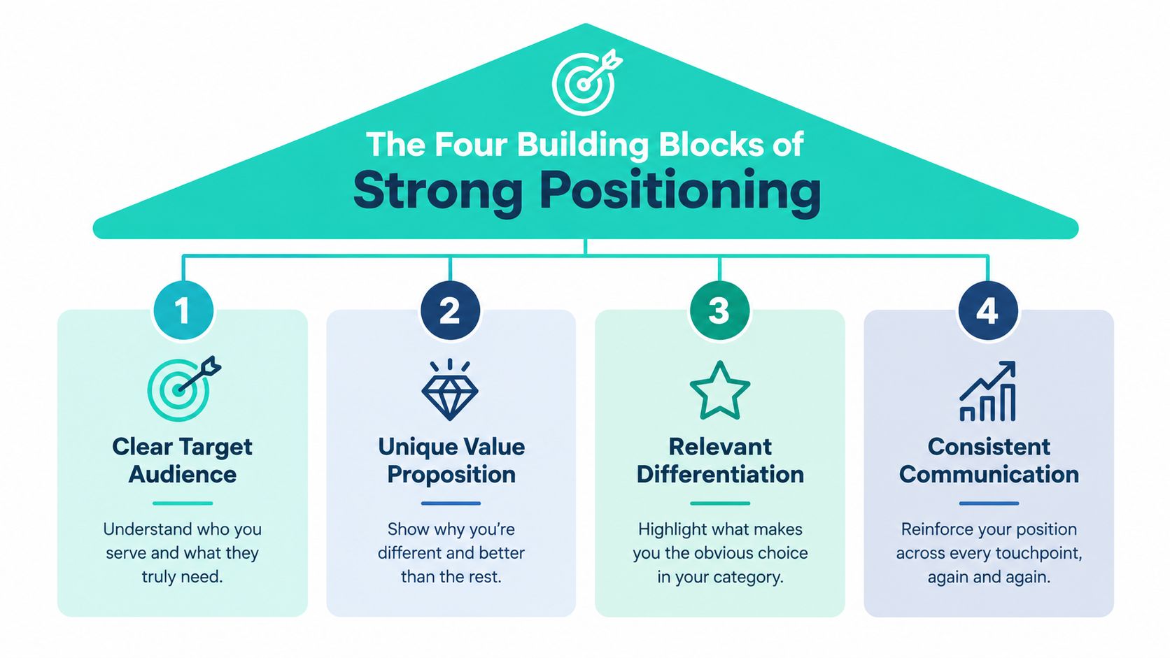 A diagram illustrating the four key building blocks of a strong brand positioning and marketing strategy.