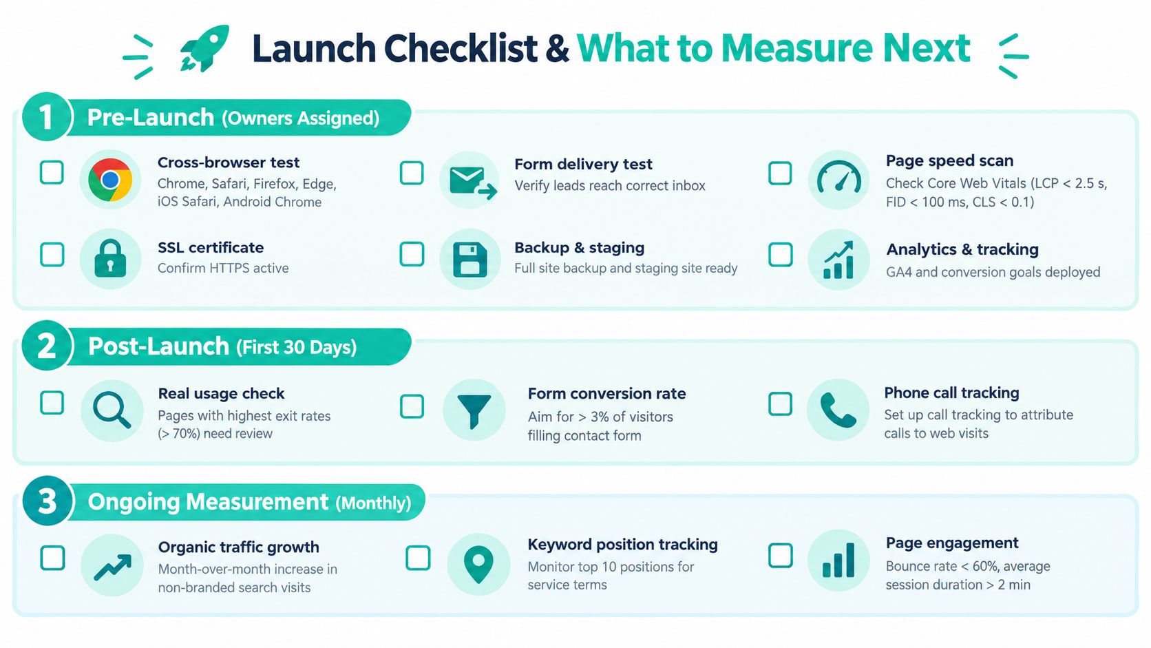 A comprehensive website launch checklist including pre-launch, post-launch, and ongoing measurement steps for business owners.
