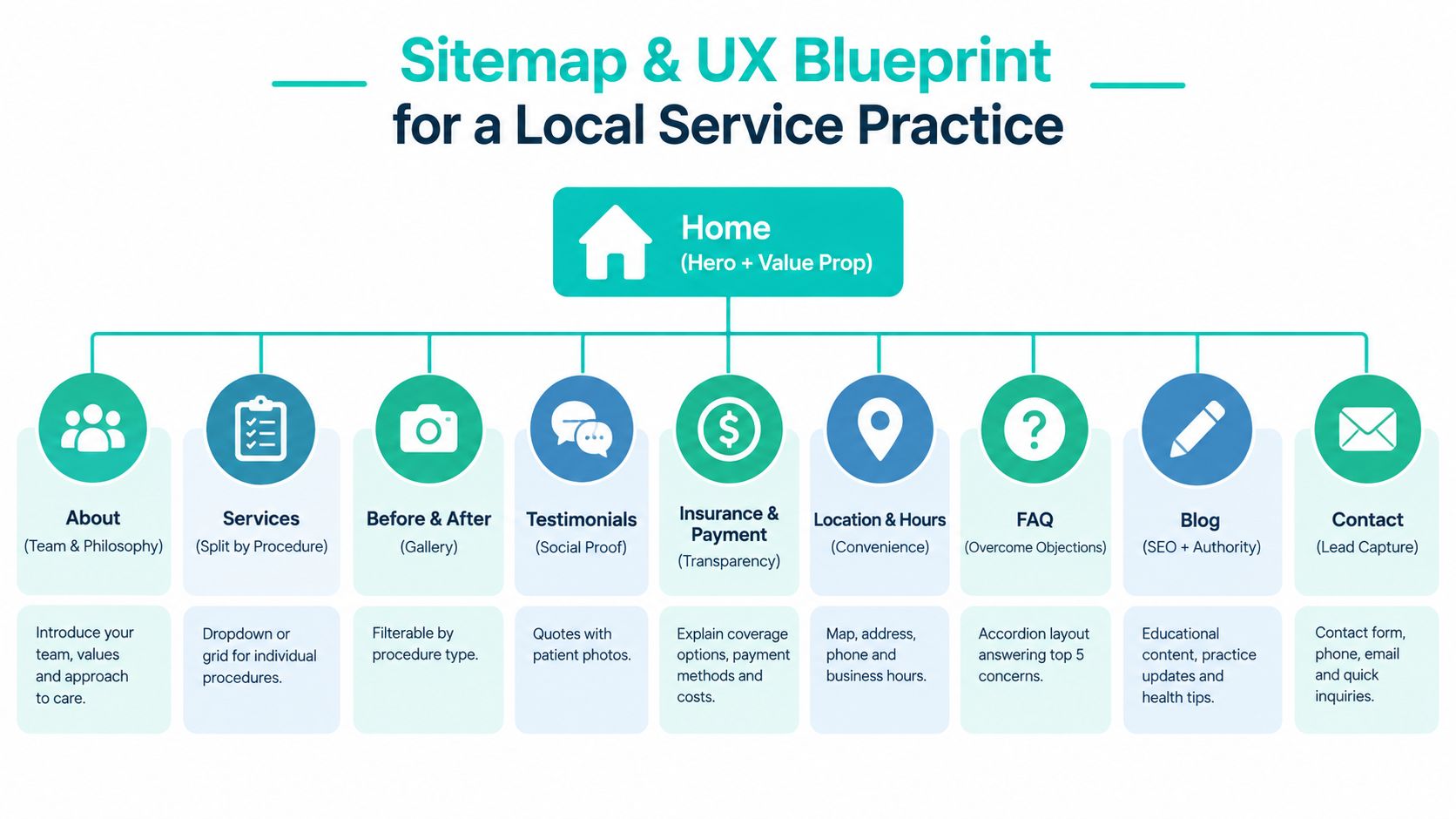 A sitemap and UX blueprint for a local service practice website highlighting essential page structure.