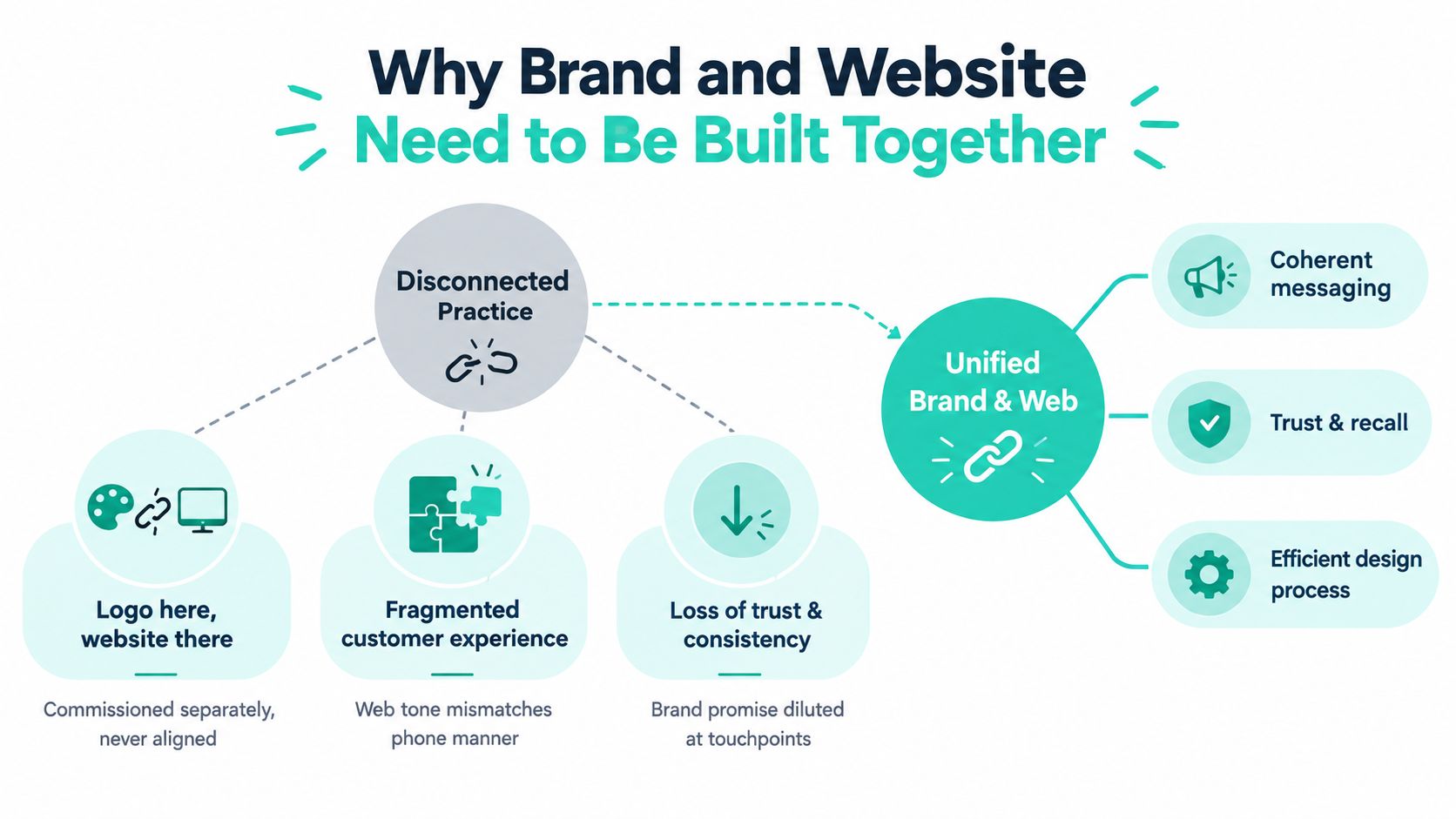 A diagram comparing the disadvantages of disconnected branding and website development against the benefits of unified design.