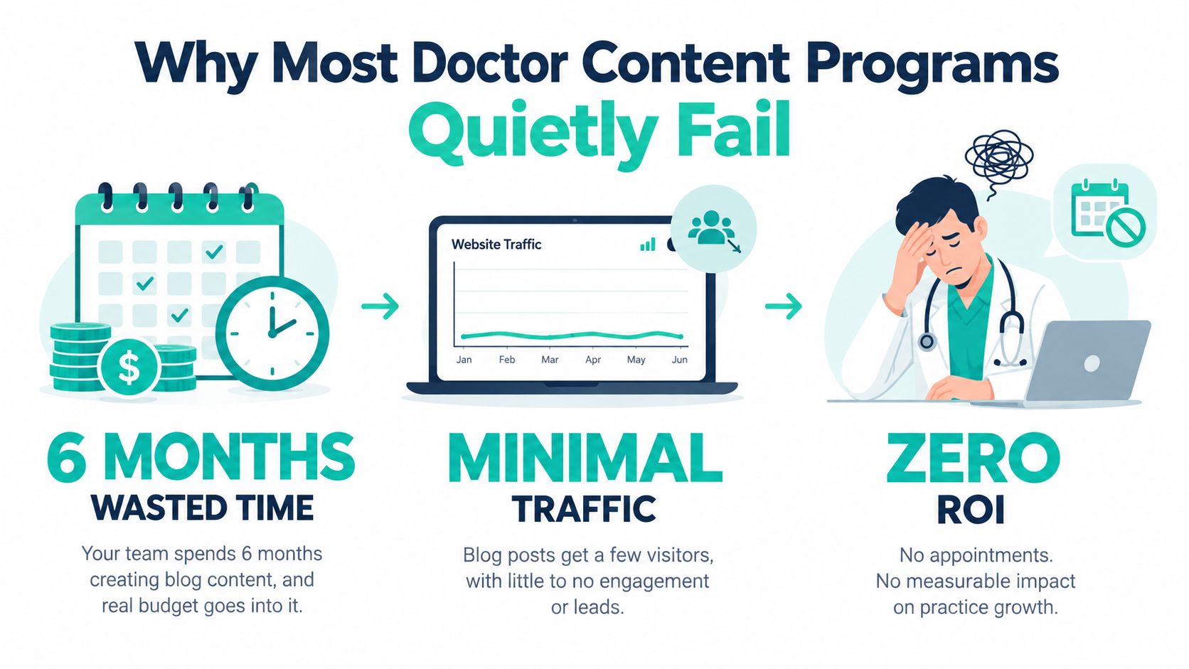 An infographic illustrating why doctor content marketing programs fail due to wasted time, minimal website traffic, and zero ROI.