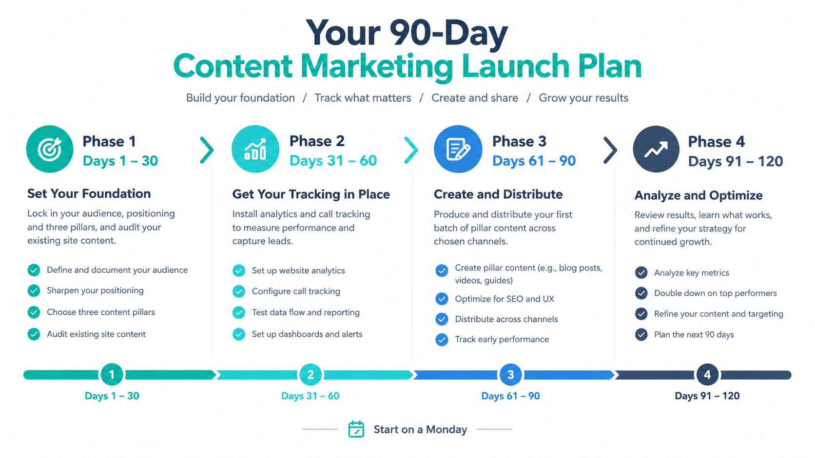 A 90-day content marketing launch plan roadmap broken down into four distinct phases for strategic implementation.