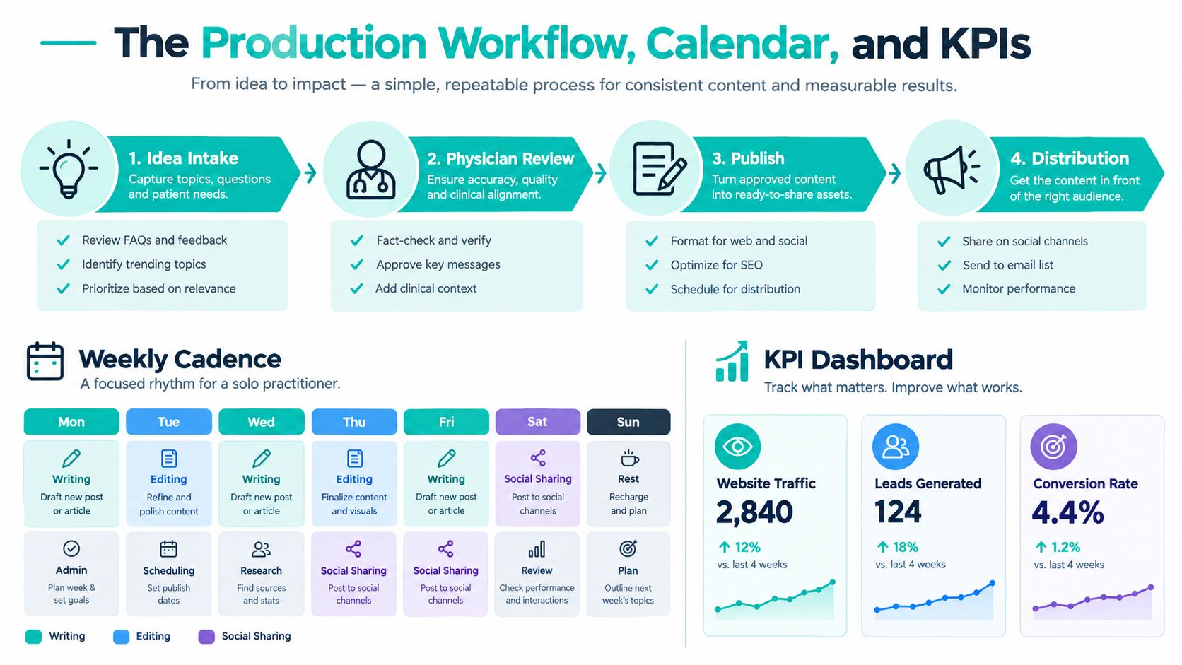 An infographic titled The Production Workflow, Calendar, and KPIs illustrating a content marketing process for medical practitioners.