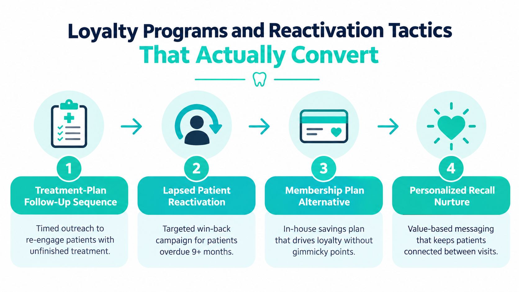 An infographic titled Loyalty Programs and Reactivation Tactics That Actually Convert for dental practice growth.