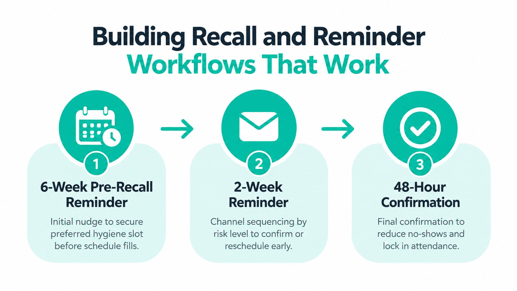 A three-step infographic showing a dental patient recall and reminder workflow using email and scheduling nudges.