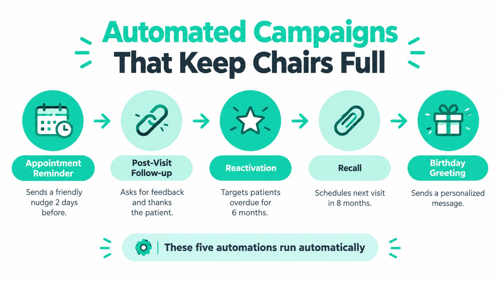A diagram illustrating five automated dental marketing campaigns including reminders, follow-ups, reactivation, recall, and birthday messages.