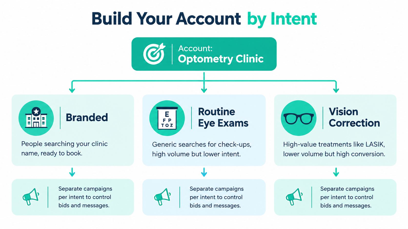 A flow chart showing how to organize a Google Ads account for an optometry clinic by intent.
