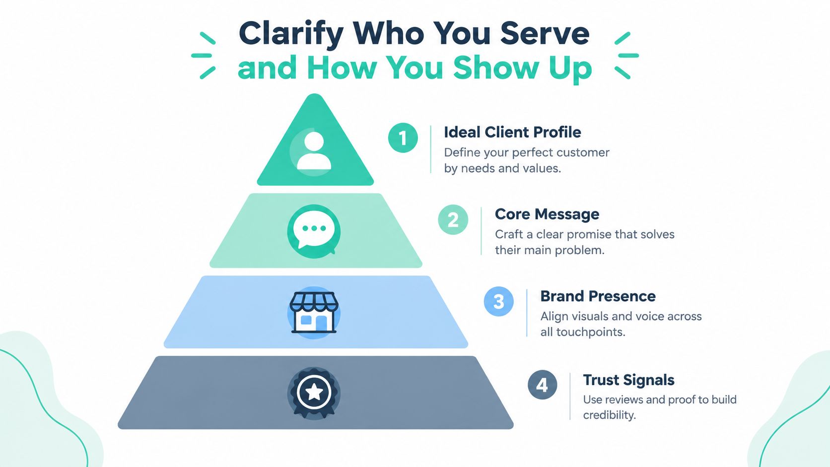 A four-step pyramid diagram illustrating a business strategy framework for clarifying target clients and brand presence.