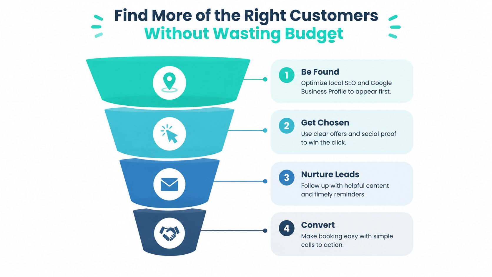A four-step marketing funnel infographic illustrating how to grow a small business by attracting the right customers.