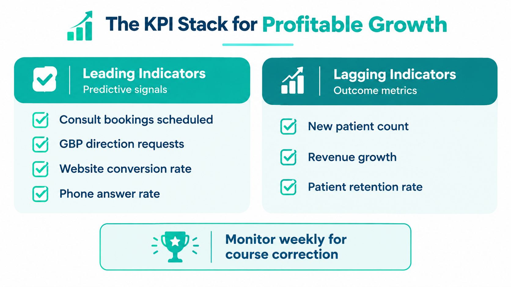 A diagram illustrating the KPI stack for profitable growth with leading and lagging indicator categories.