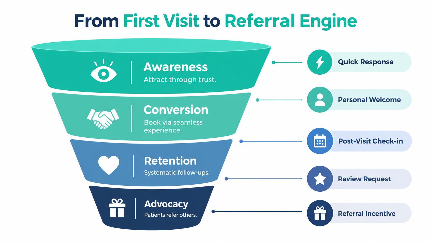A funnel diagram illustrating the patient journey from initial awareness and conversion to retention and advocacy.