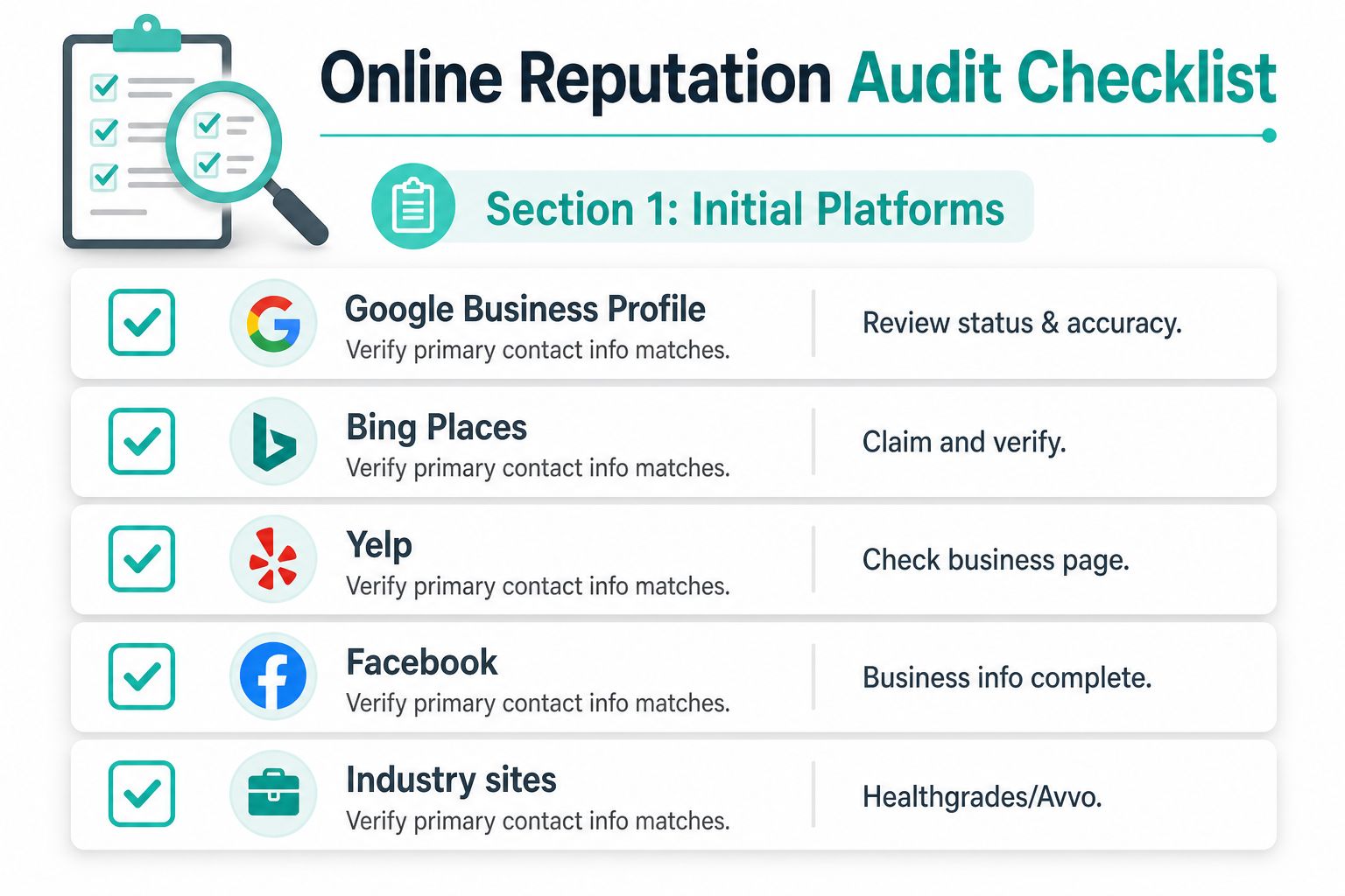 An online reputation audit checklist showing key business platforms to verify for accurate contact information.