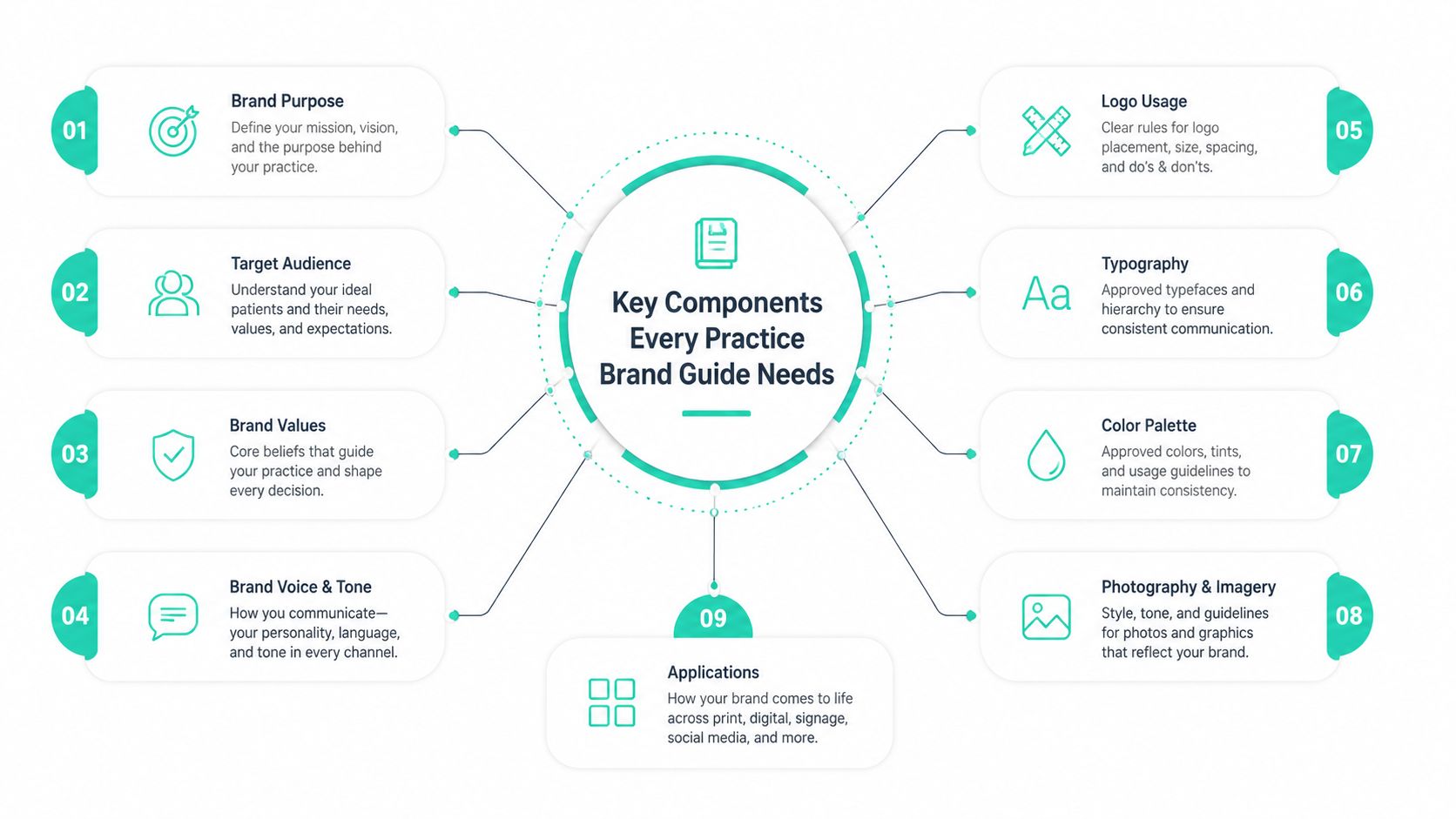 A diagram outlining nine essential components for creating a professional brand guide for healthcare practices.