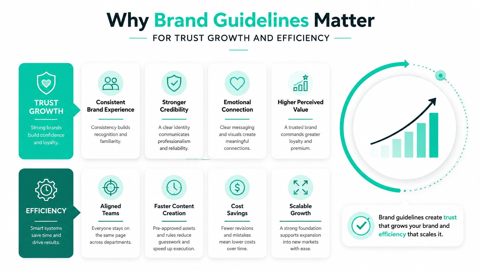 An infographic titled Why Brand Guidelines Matter, detailing the benefits for trust growth and organizational efficiency.