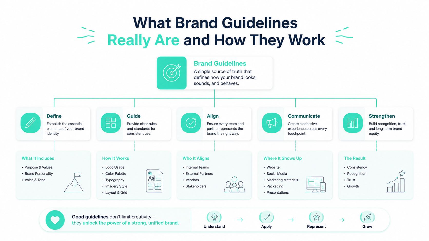 An infographic explaining the definition, function, and benefits of brand guidelines for business consistency and growth.