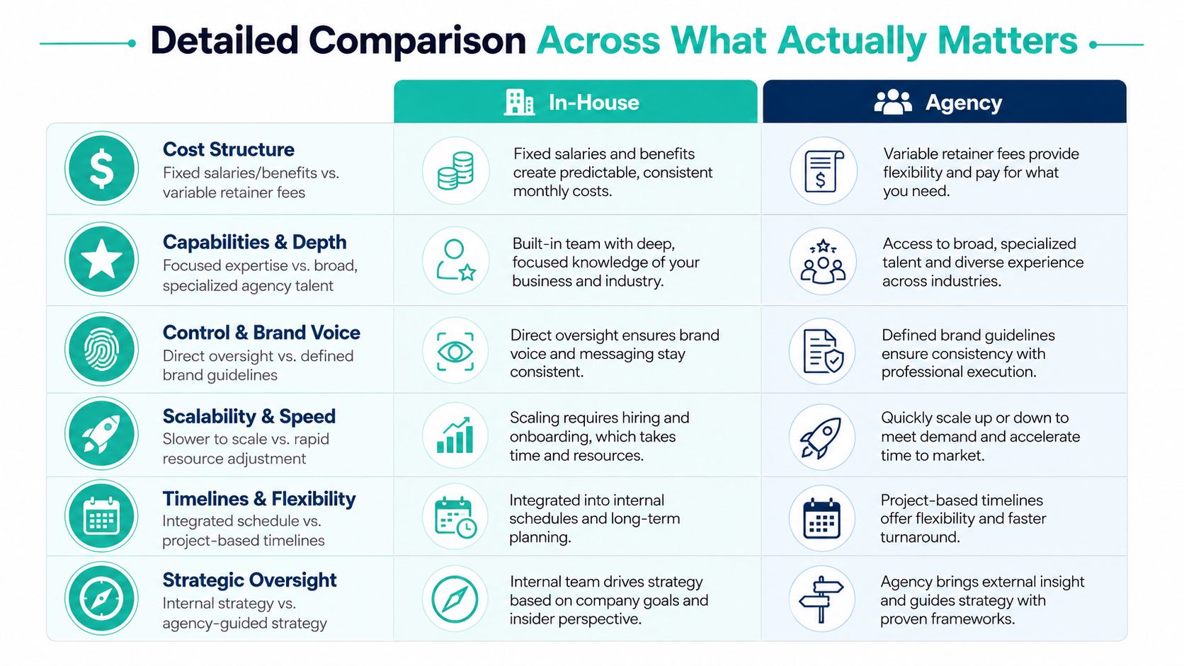 A comparison table outlining the key differences between in-house marketing teams and external marketing agencies.