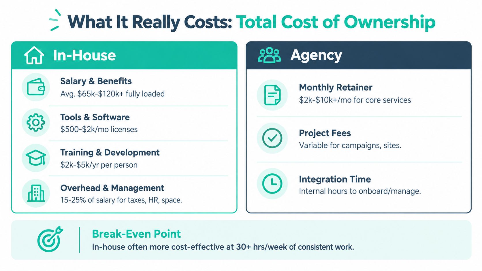 A comparison chart showing the total cost of ownership between hiring in-house staff versus using an external agency.