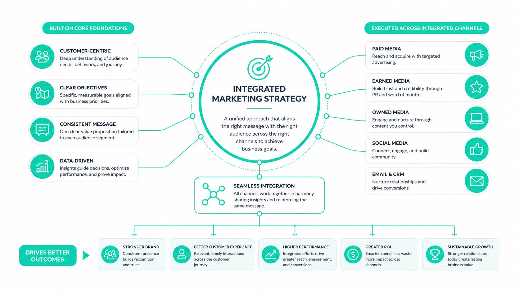 A diagram illustrating an integrated marketing strategy with core foundations, channel execution, and resulting business outcomes.