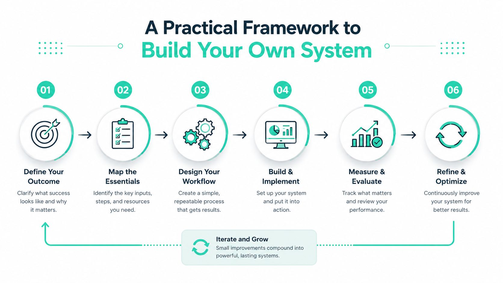 A six-step framework infographic illustrating the process of building an effective and scalable organizational system.