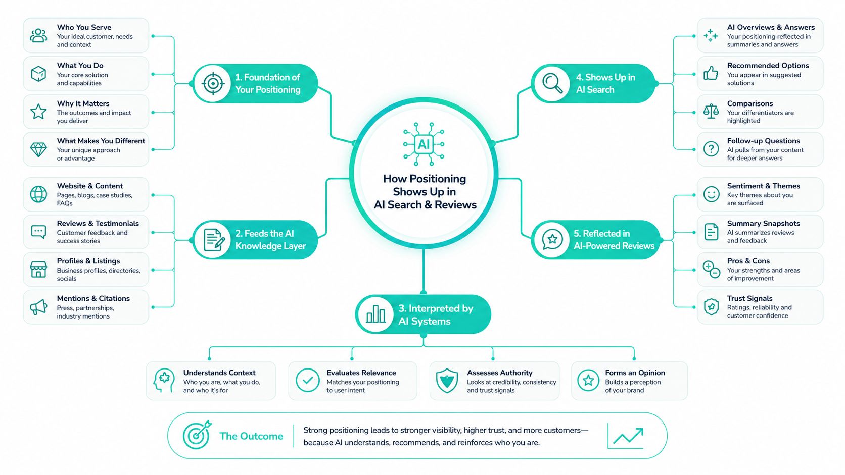 A mind map illustrating how brand positioning influences visibility and perception within AI-driven search results and reviews.