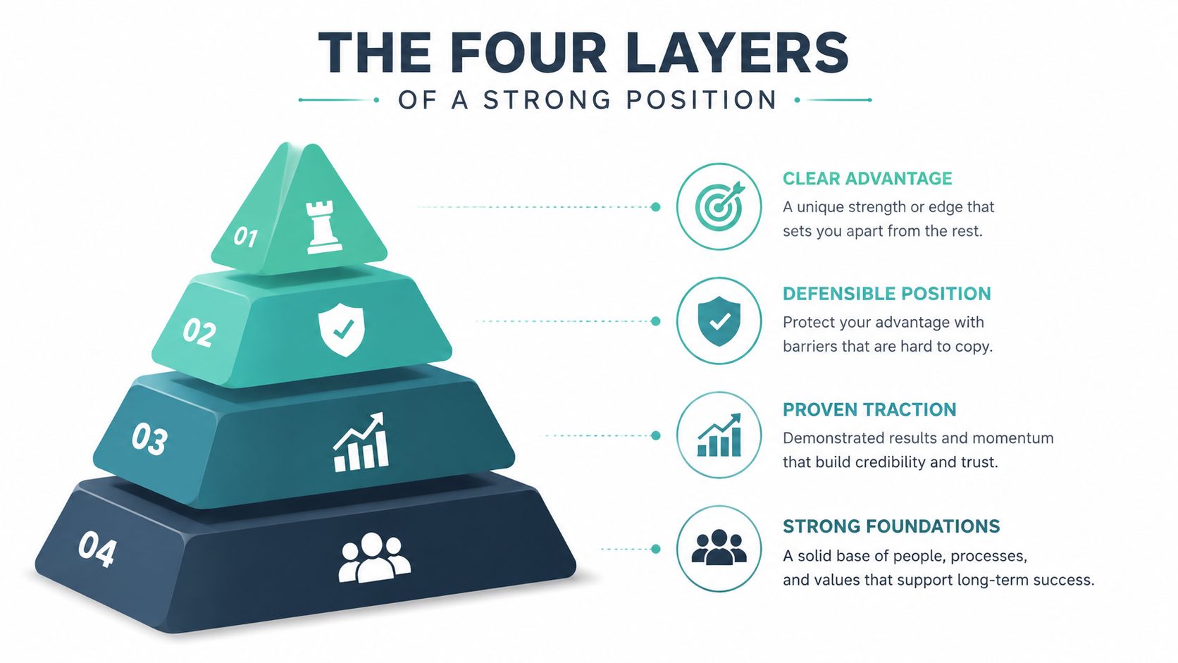 An infographic showing the four layers of a strong business position including advantage, defensibility, traction, and foundations.
