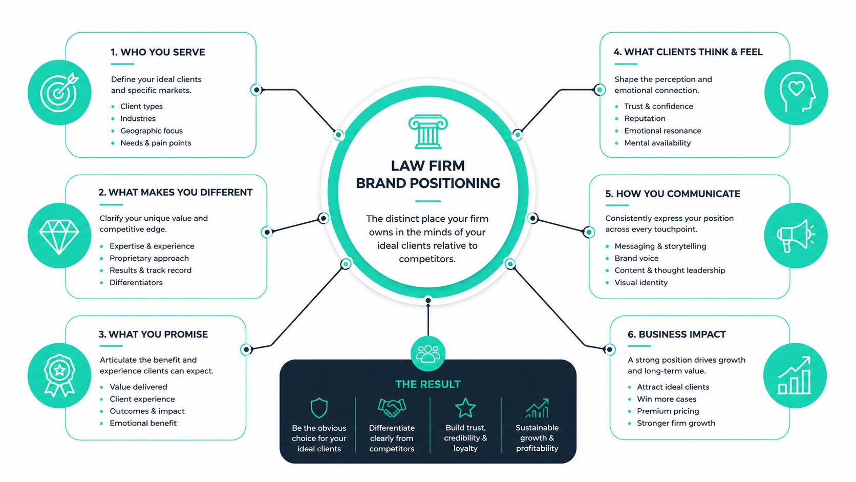 A diagram outlining the six key pillars of effective law firm brand positioning for legal professionals.