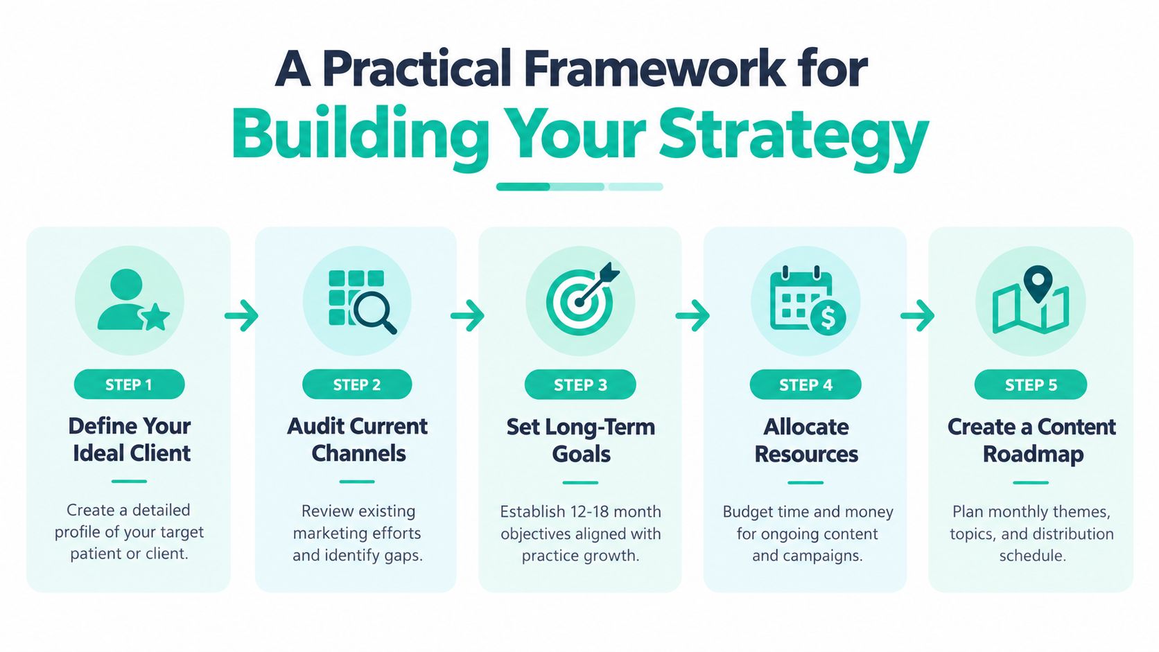 A five-step framework infographic for building a long-term marketing strategy for a business or practice.