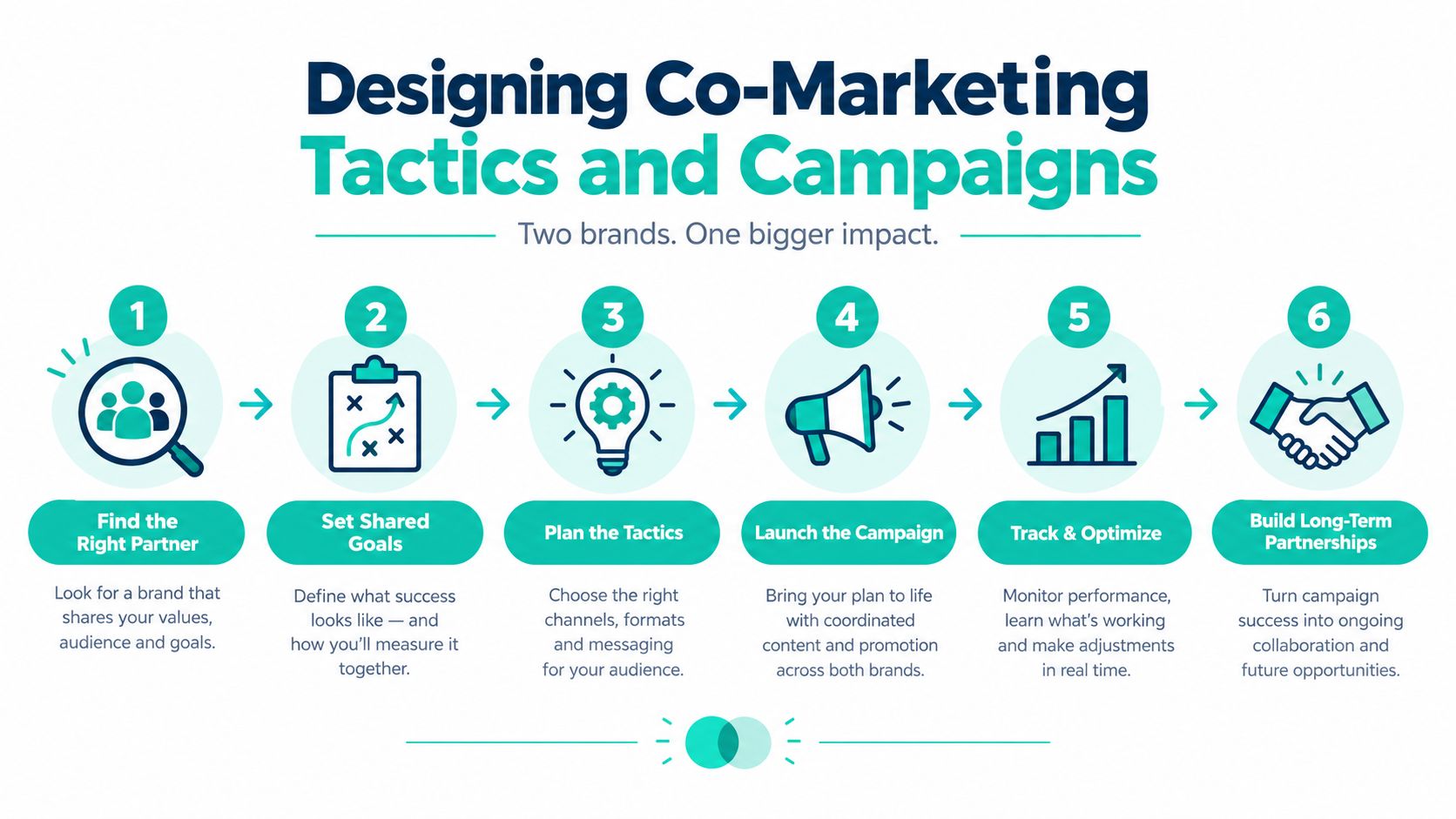 A six-step infographic illustrating a strategic process for designing successful co-marketing tactics and collaborative campaigns.