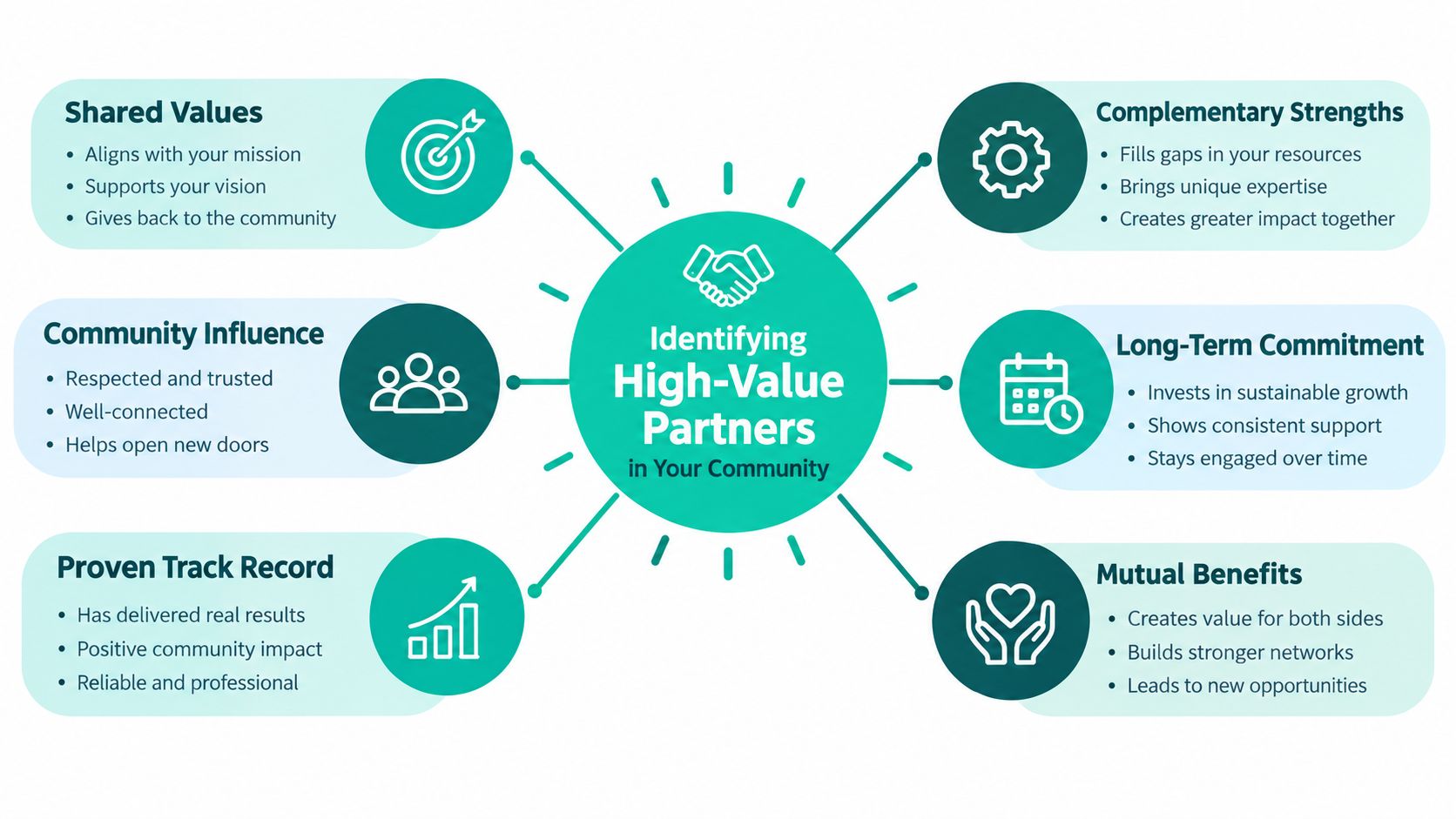 A diagram illustrating six key qualities to look for when identifying high-value community partners for business.