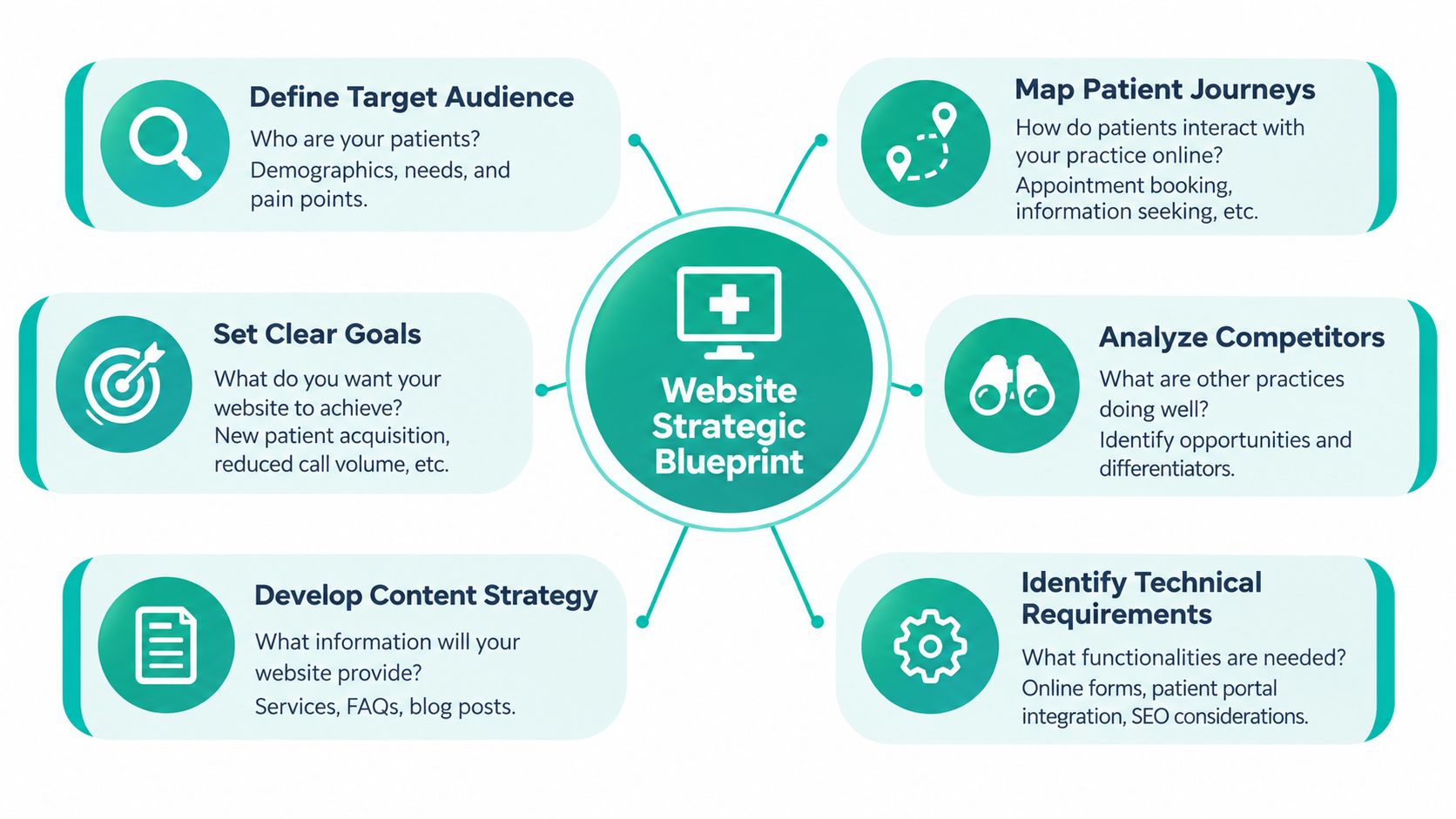 A diagram outlining the six essential steps for creating a successful medical practice website strategic blueprint.