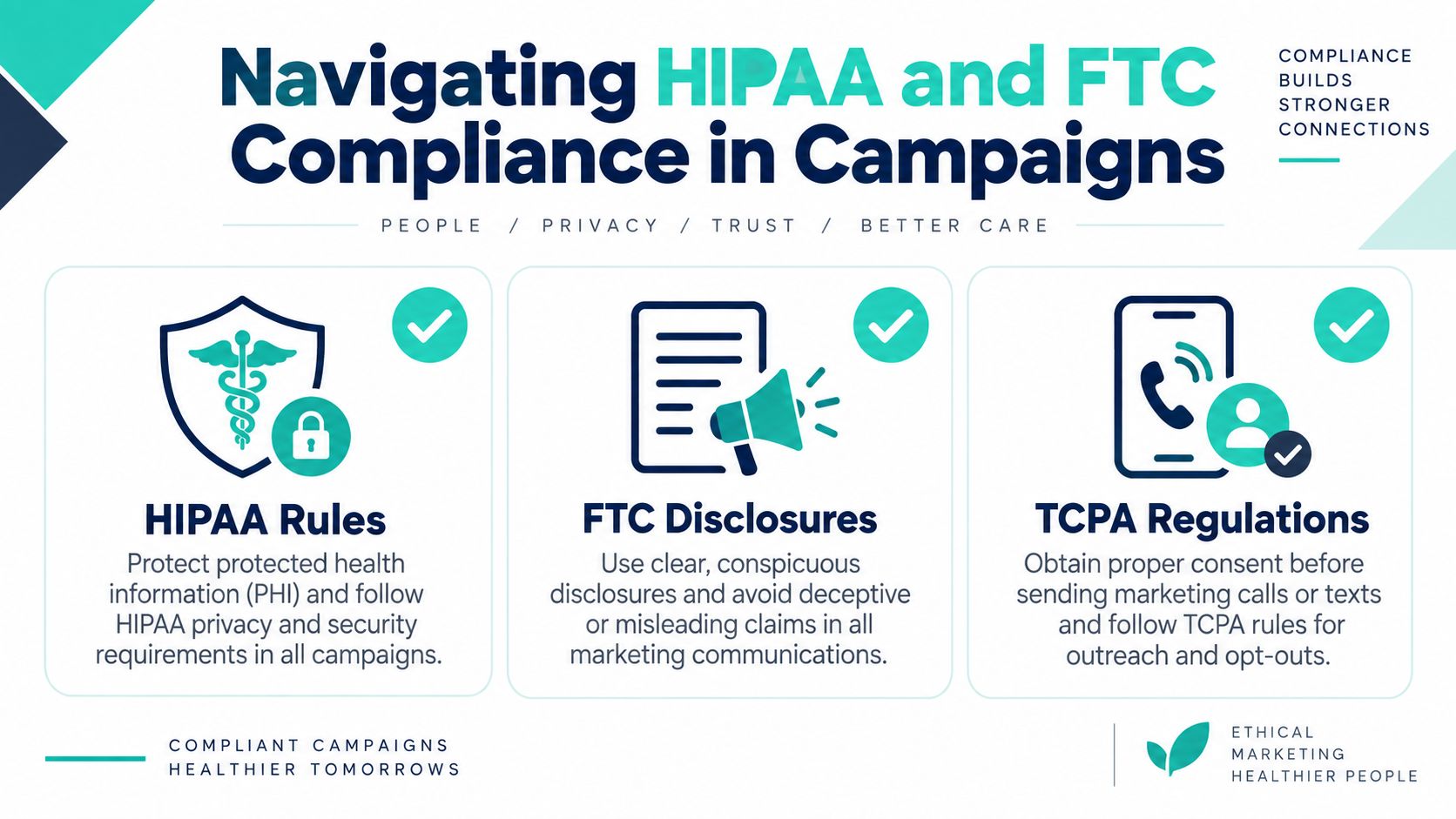 An infographic summarizing key regulatory requirements for medical spa digital marketing including HIPAA, FTC, and TCPA guidelines.