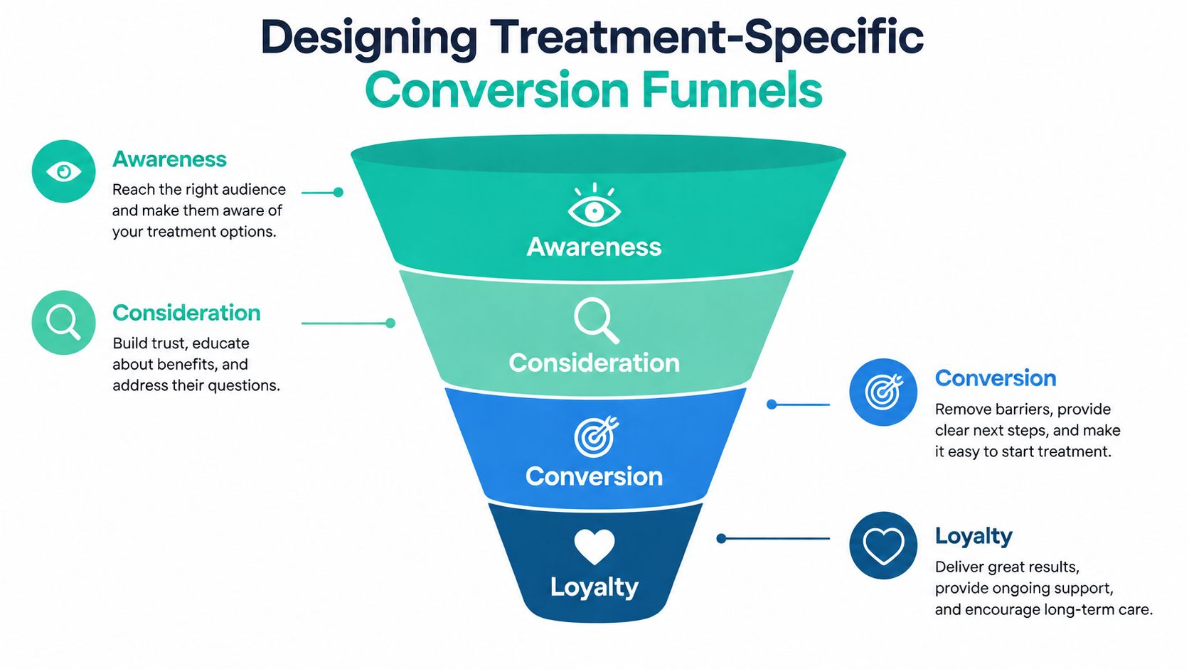 A marketing conversion funnel diagram illustrating four stages for medical spa treatment planning, from awareness to loyalty.