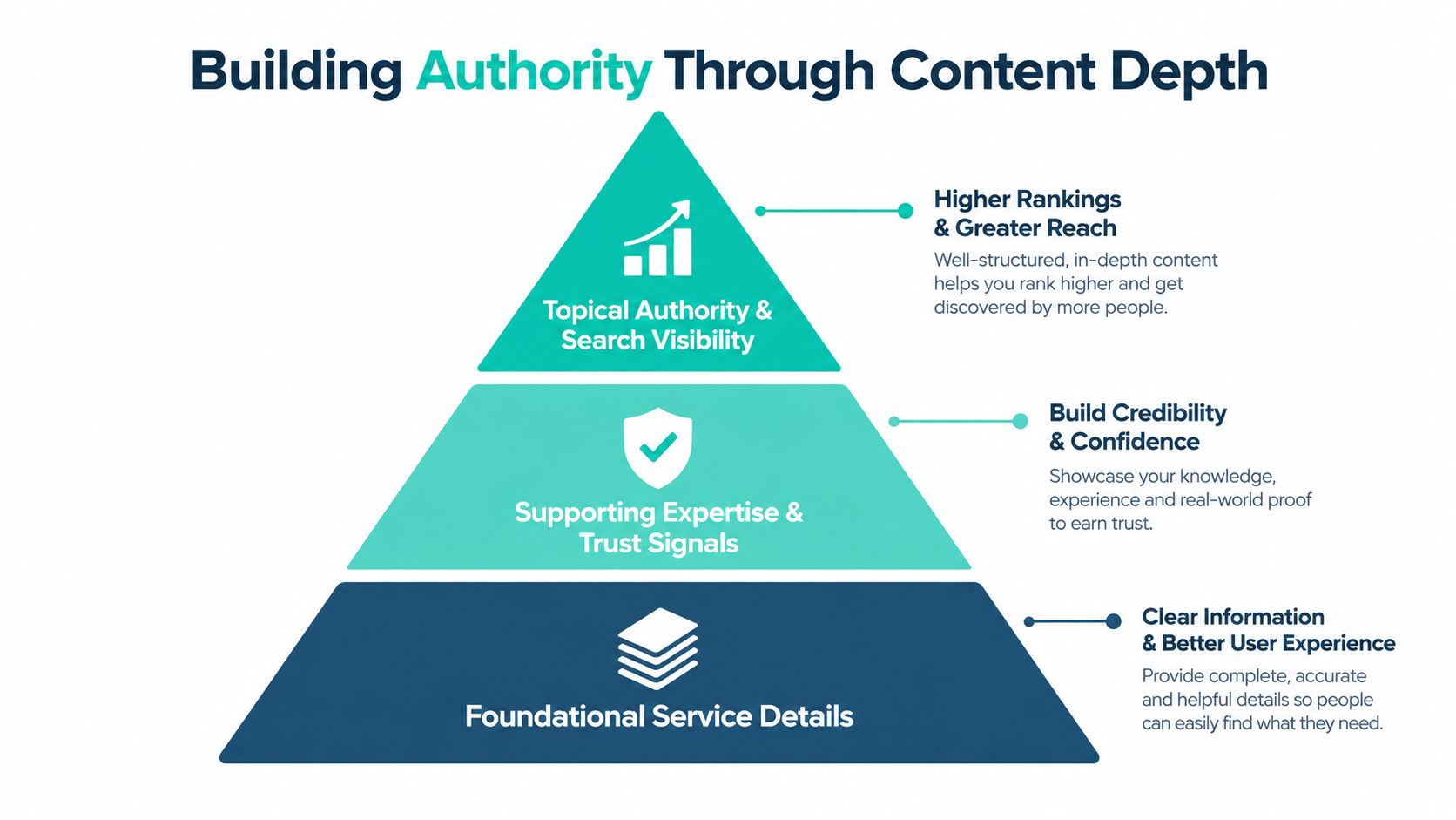 A pyramid diagram showing how content depth builds authority through foundation, expertise, and search visibility.