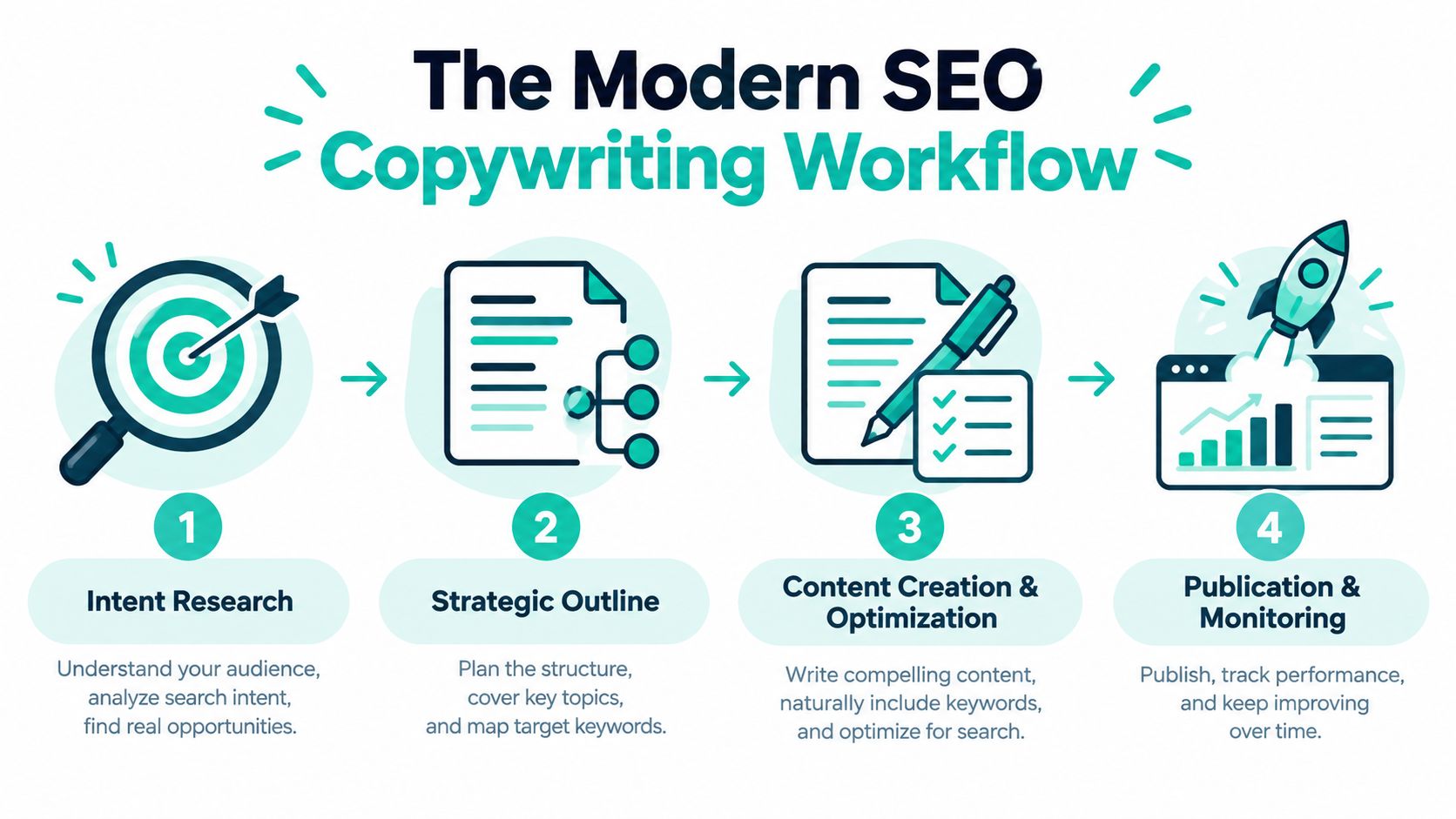 A four-step infographic illustrating the modern SEO copywriting workflow from intent research to publication and performance monitoring.