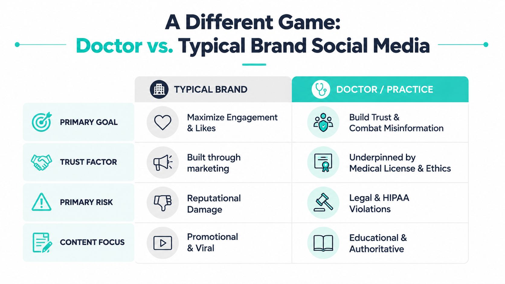 A comparison chart showing key differences between typical brand social media marketing and doctor or practice social media.