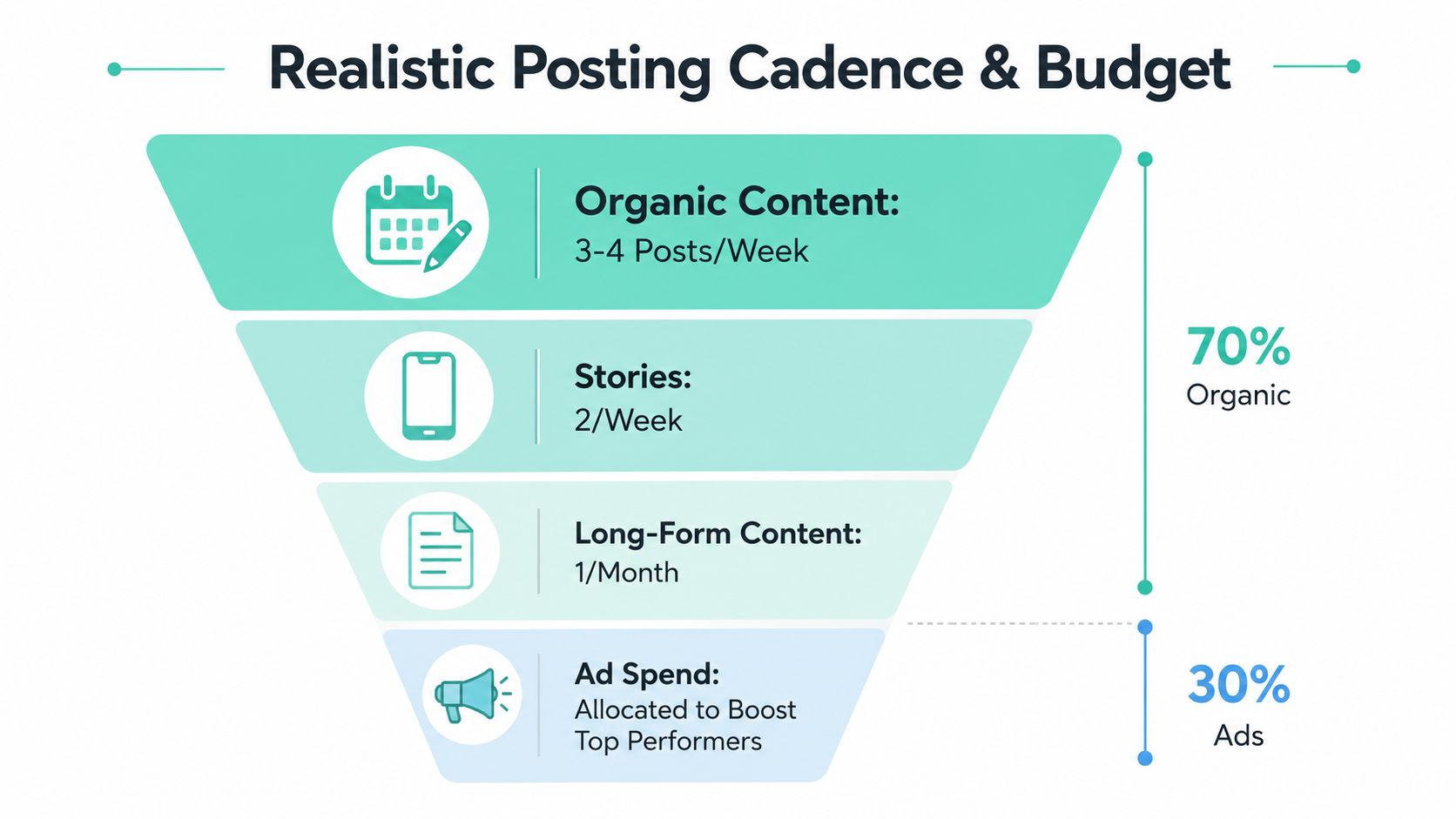 An infographic showing a recommended social media posting cadence and budget breakdown for a marketing strategy.