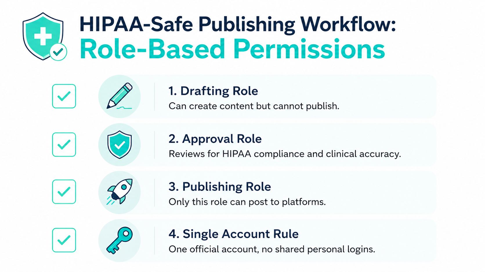 A diagram outlining a HIPAA-safe publishing workflow with four specific role-based permissions and account security rules.
