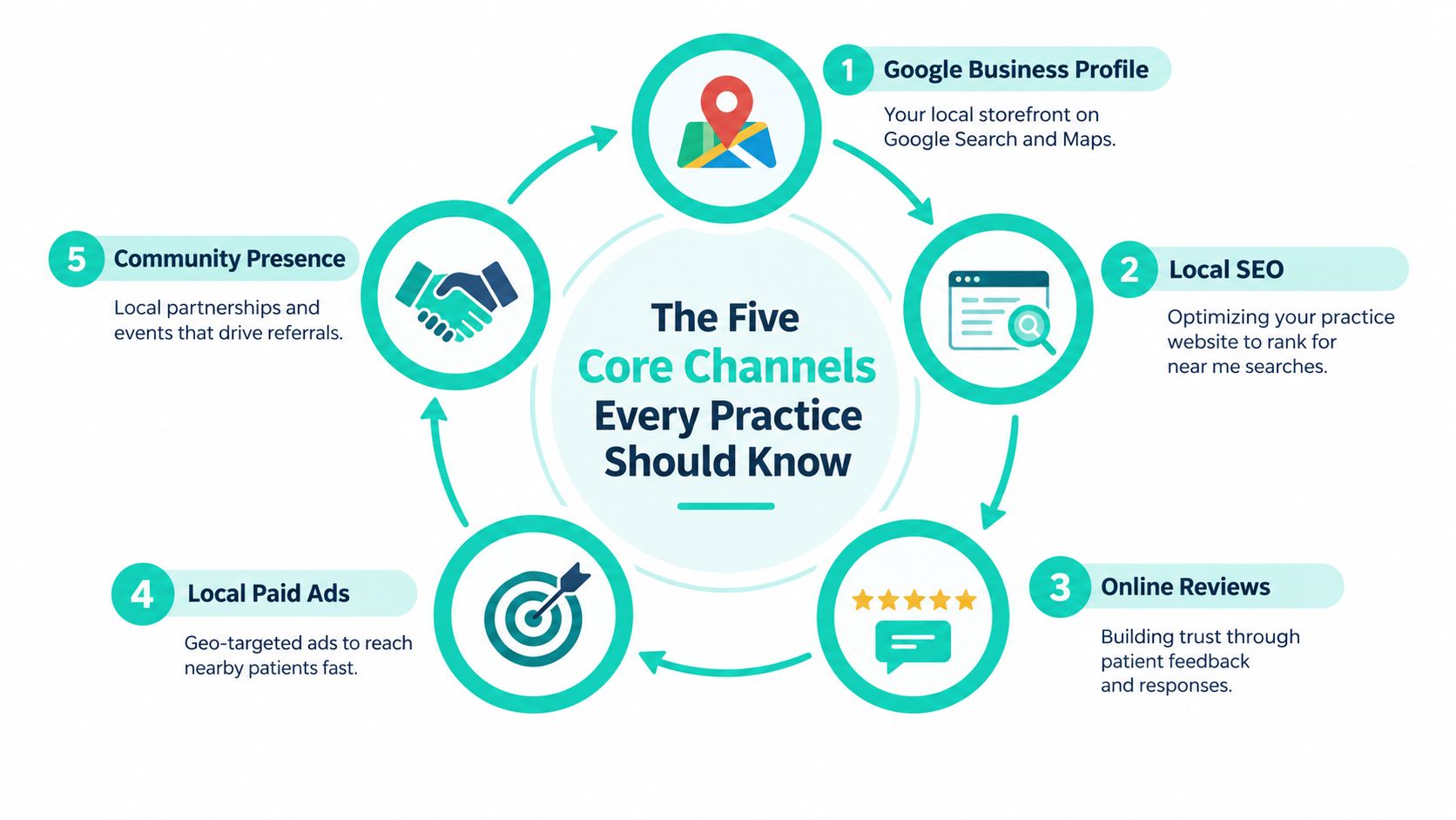 An infographic showing the five core marketing channels for a local practice including SEO and ads.