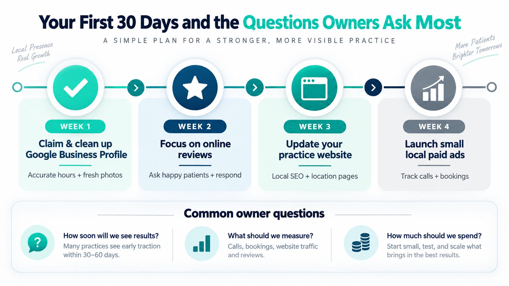 A four-week marketing plan infographic for medical practices including common owner questions and growth strategies.