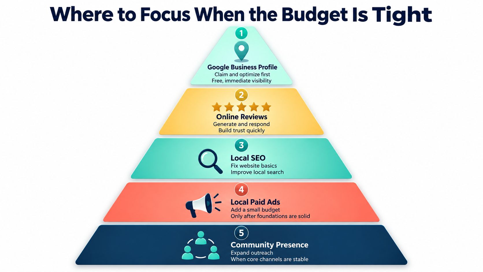 A five-step strategy pyramid for business marketing focus when operating with a tight budget.