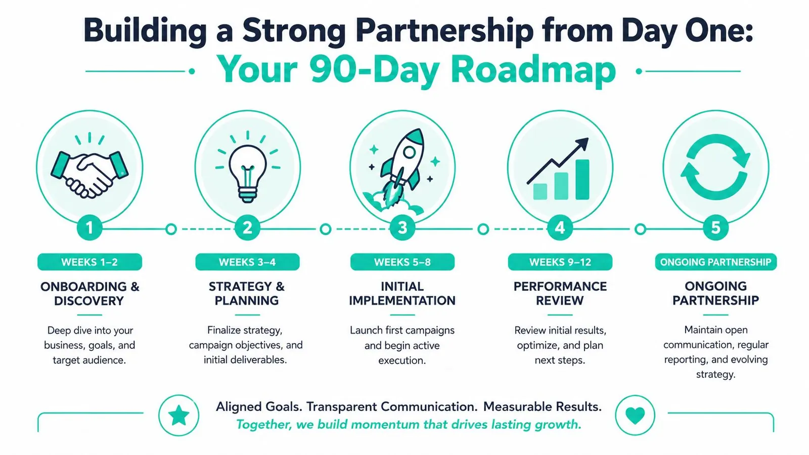 A 90-day roadmap infographic for building a professional partnership, detailing five stages of agency collaboration.