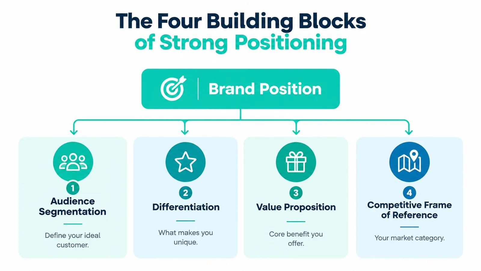 A diagram illustrating the four building blocks of strong brand positioning: audience, differentiation, value, and frame of reference.