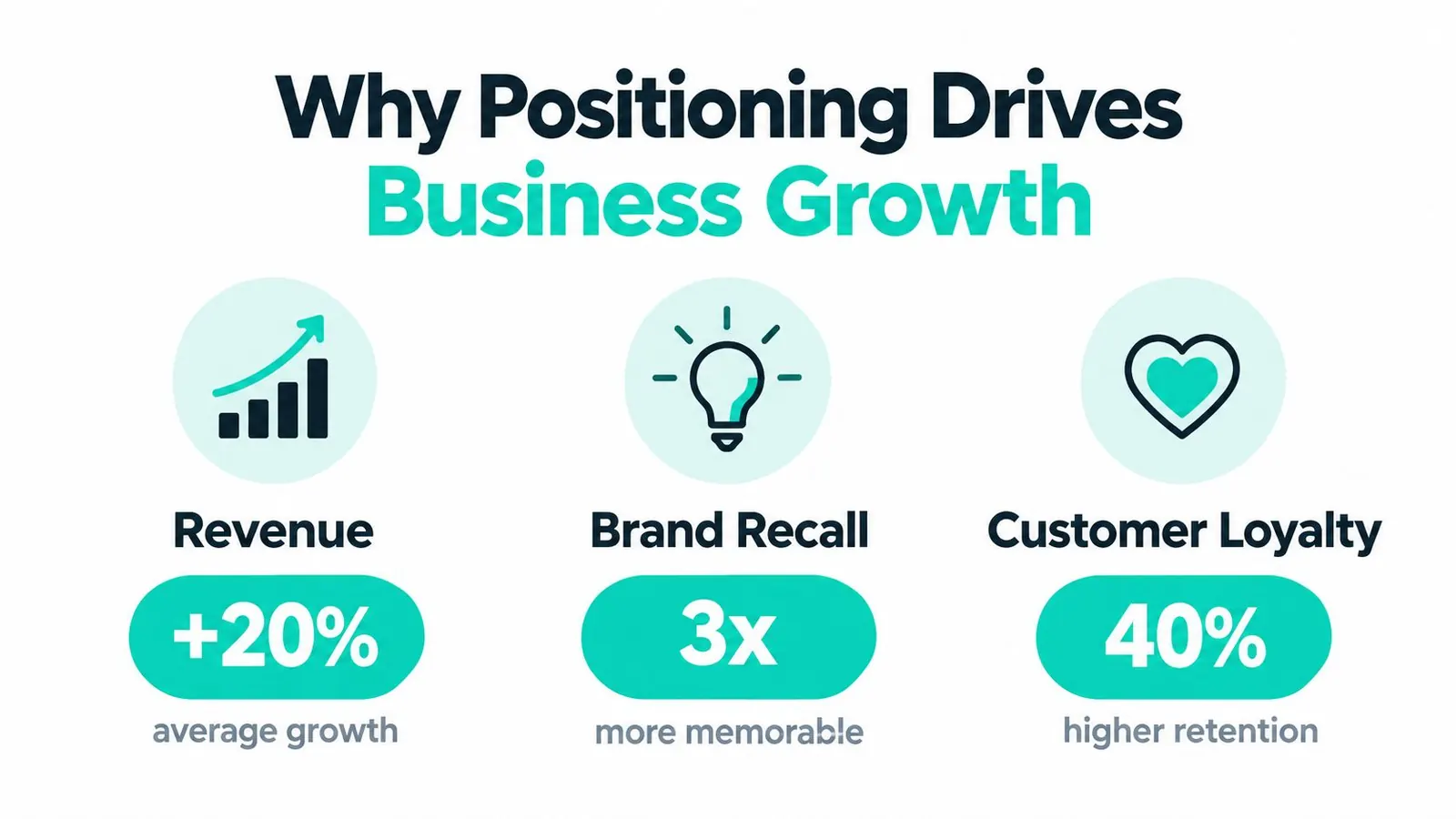 An infographic illustrating how brand positioning drives business growth, featuring revenue, brand recall, and customer loyalty statistics.