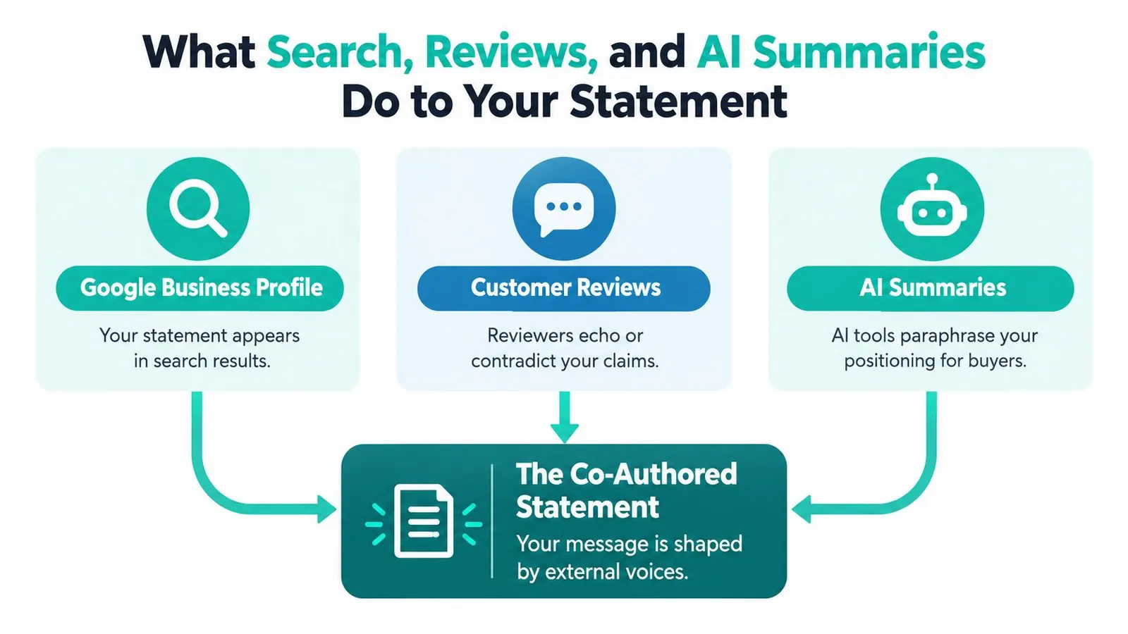 A diagram illustrating how search results, customer reviews, and AI summaries influence a company's brand positioning statement.