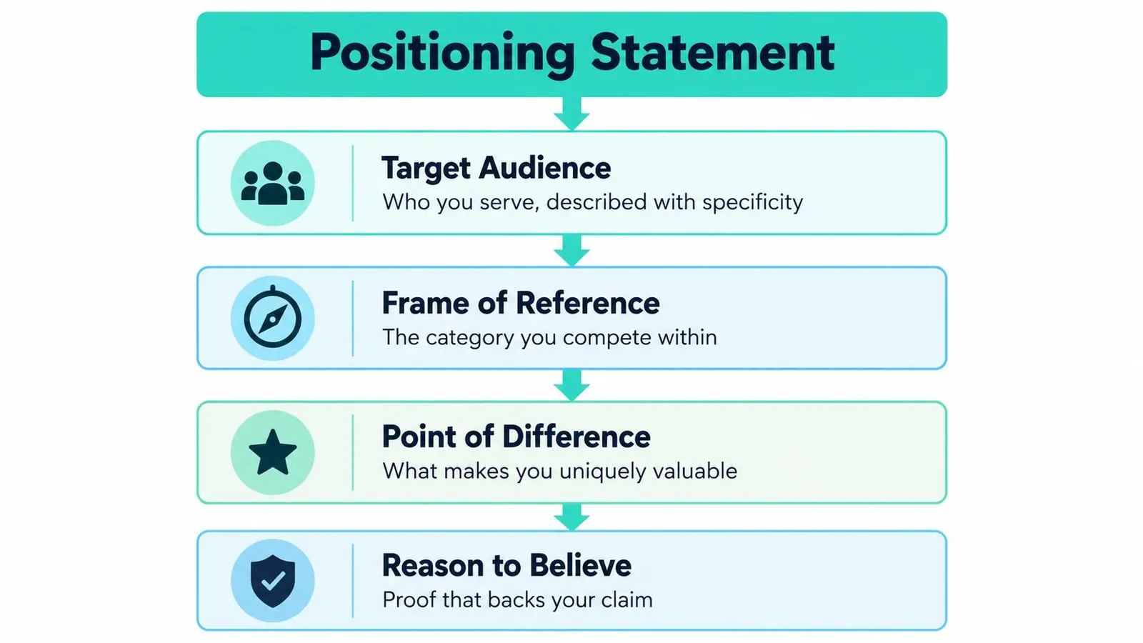 A flowchart diagram explaining the four key components of a professional brand positioning statement.
